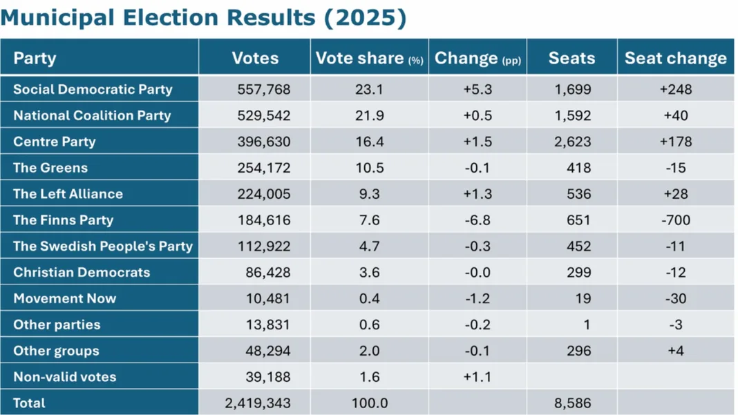 Finnish Municipal Elections 2025: Mark Your Calendar for 13 April