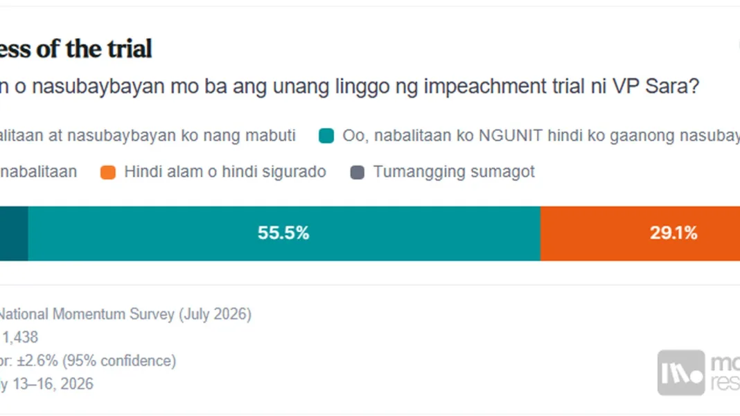 Only 13% of Filipinos Closely Follow VP Duterte’s Impeachment Trial: Survey