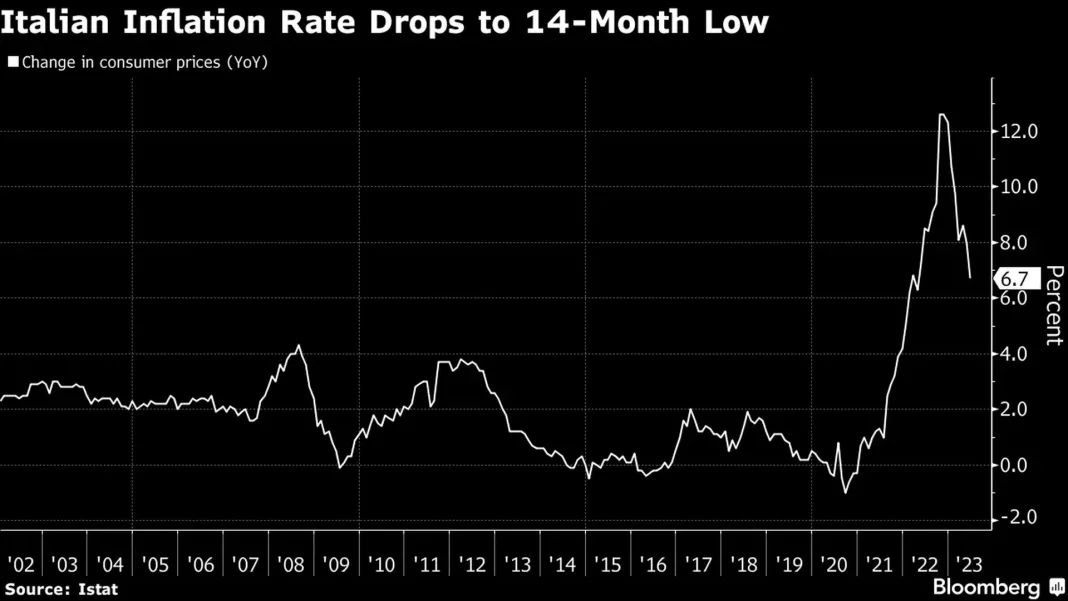 Italy’s Inflation Climbs 2.7% as Housing and Food Costs Rise Sharply