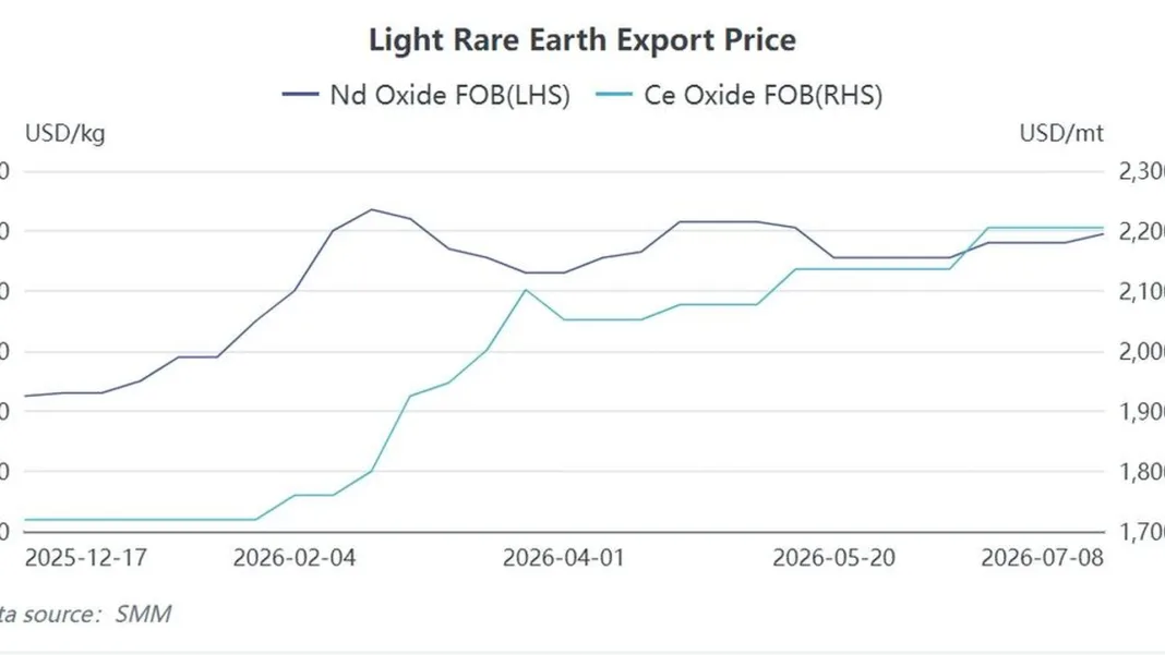 China Rare Earth Export Value Jumps 61.1% Despite Volume Decline in H1 2026