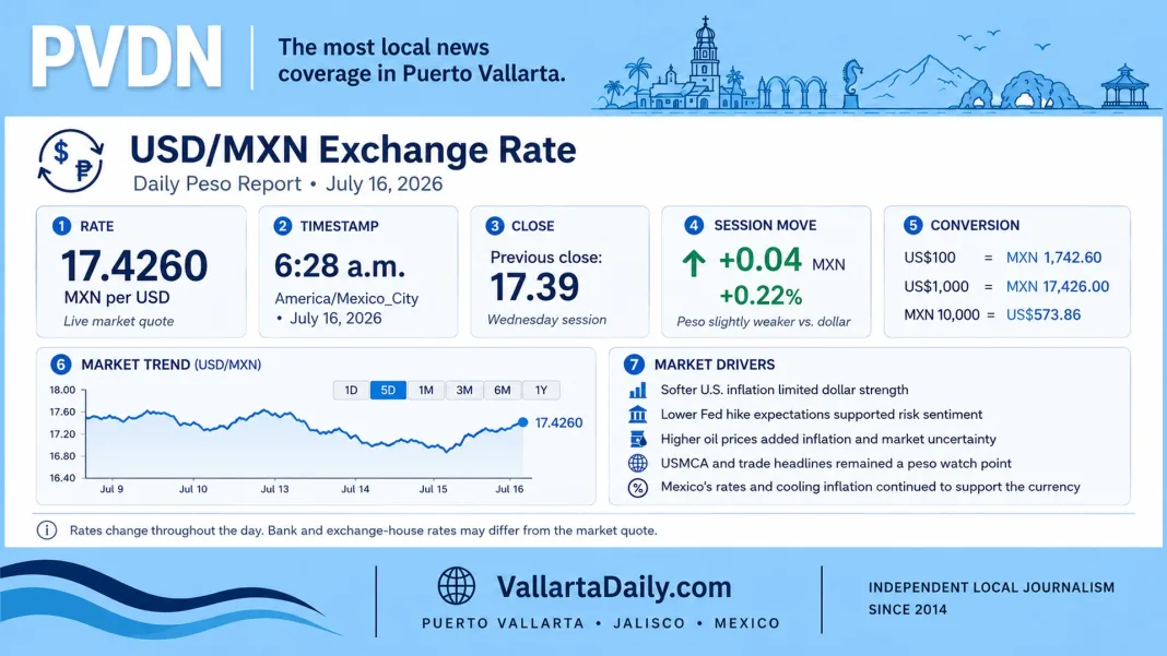 Mexican Peso Edges Lower as Markets Await Inflation Data