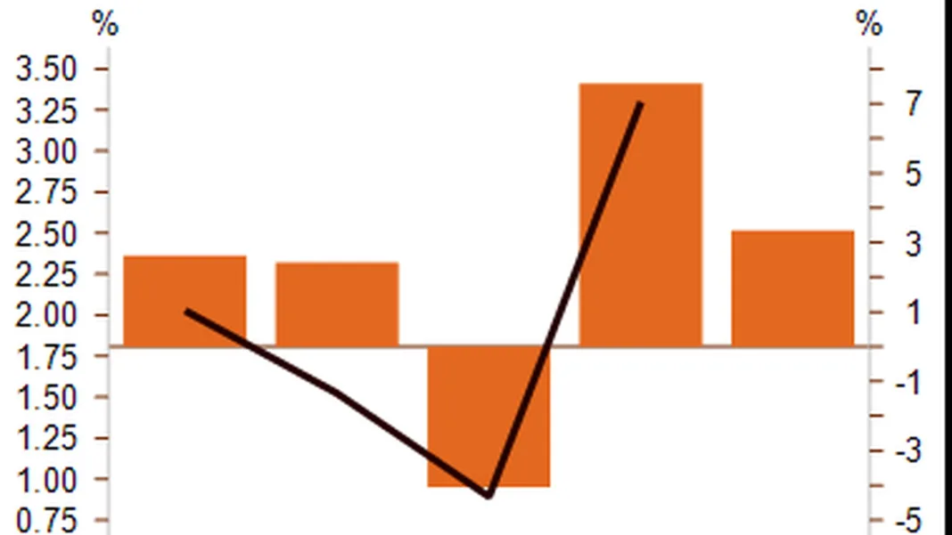 Costa Rica’s economy slows: growth dips below 4% as key industries falter