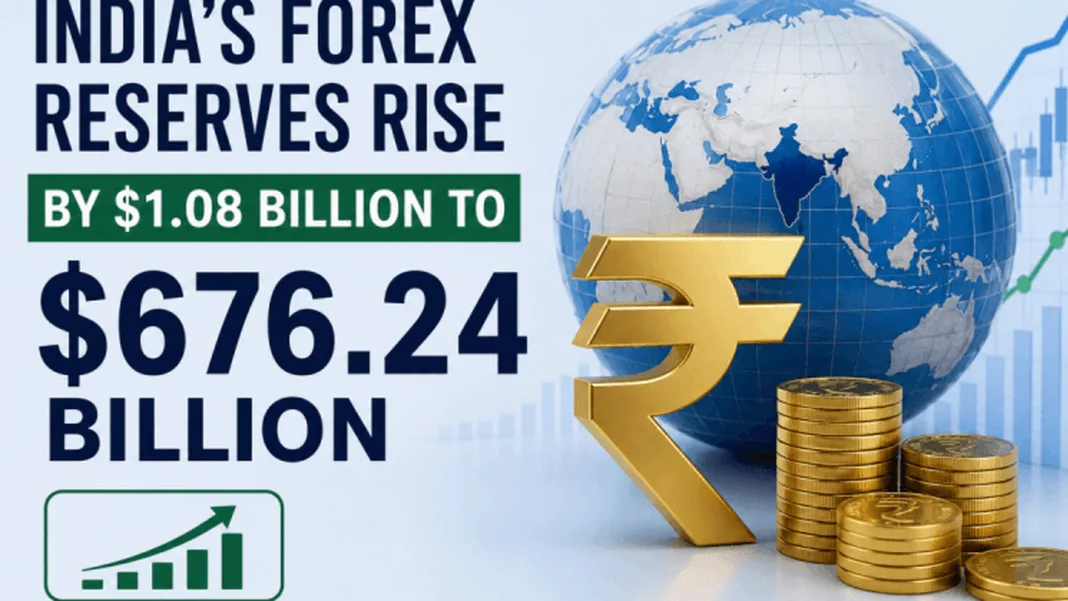 India’s Forex Reserves Rise $1.08 Billion to $676.24 Billion, Marking Third Straight Weekly Gain