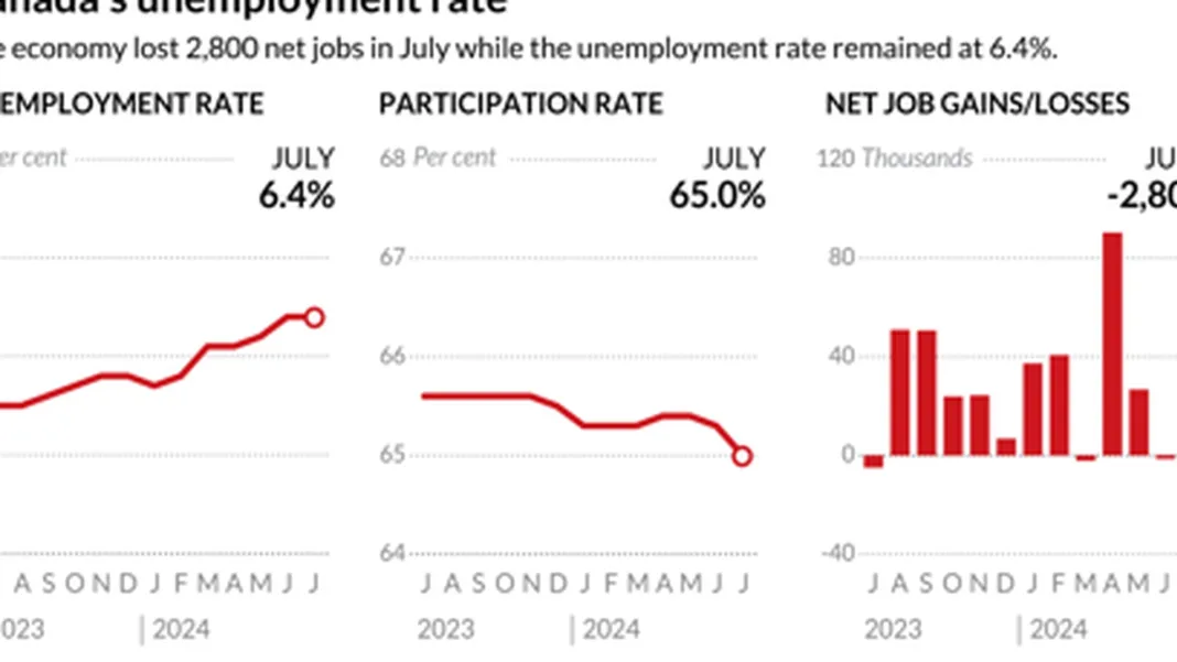 Here’s a quick glance at unemployment rates for July, by Canadian city