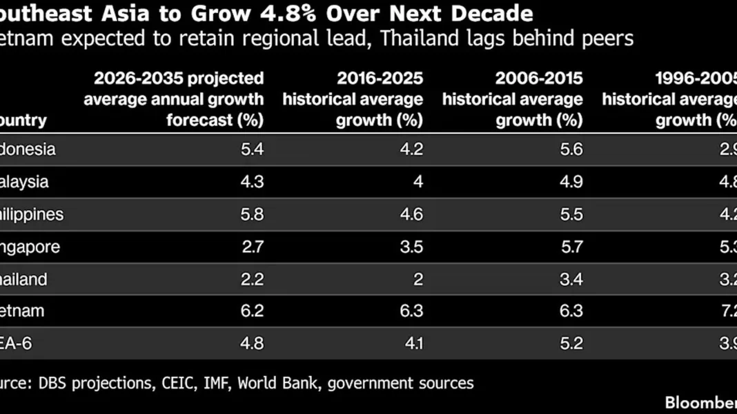 Southeast Asia growth picture diverges as Vietnam, Malaysia gain momentum: McKinsey