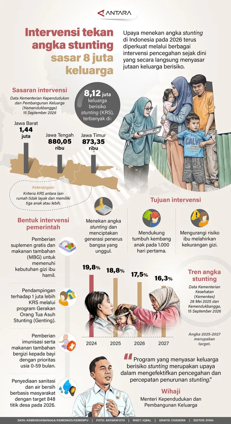 Intervensi tekan angka stunting sasar 8 juta keluarga
