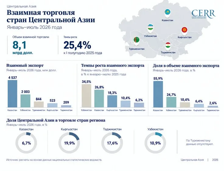 Взаимная торговля стран Центральной Азии за 7 месяцев 2026 г.
