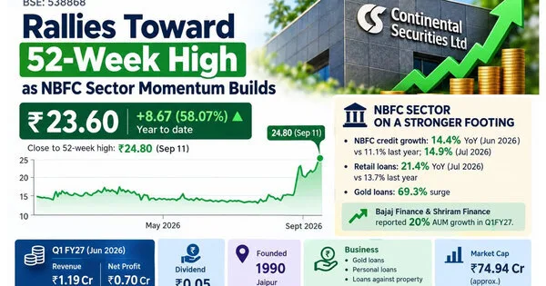 Continental Securities Rallies Toward 52-Week High as NBFC Sector Momentum Builds