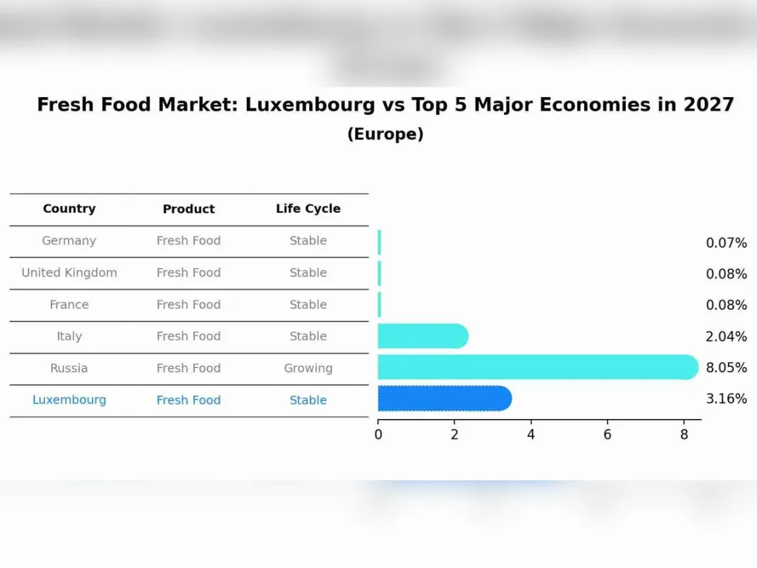 Luxembourg’s Supermarket Growth Does Not Establish That Traditional Markets Are Disappearing