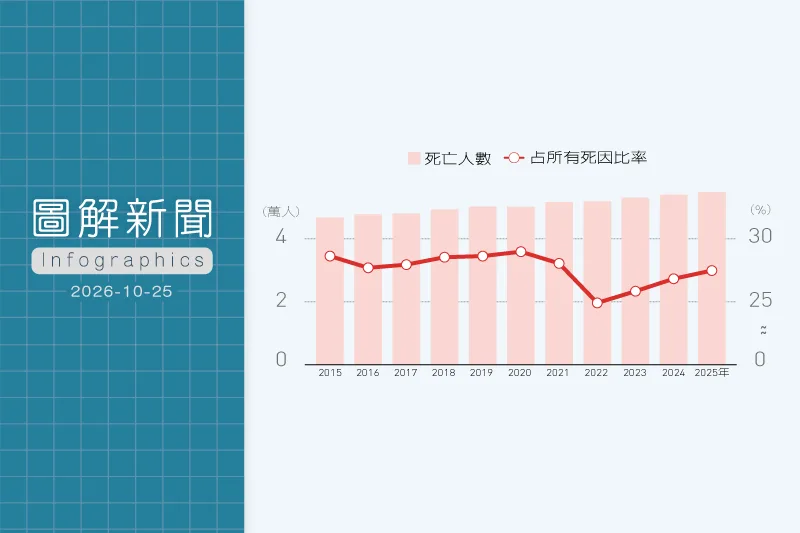 圖解十大死因前3名 偷走國人多少壽命