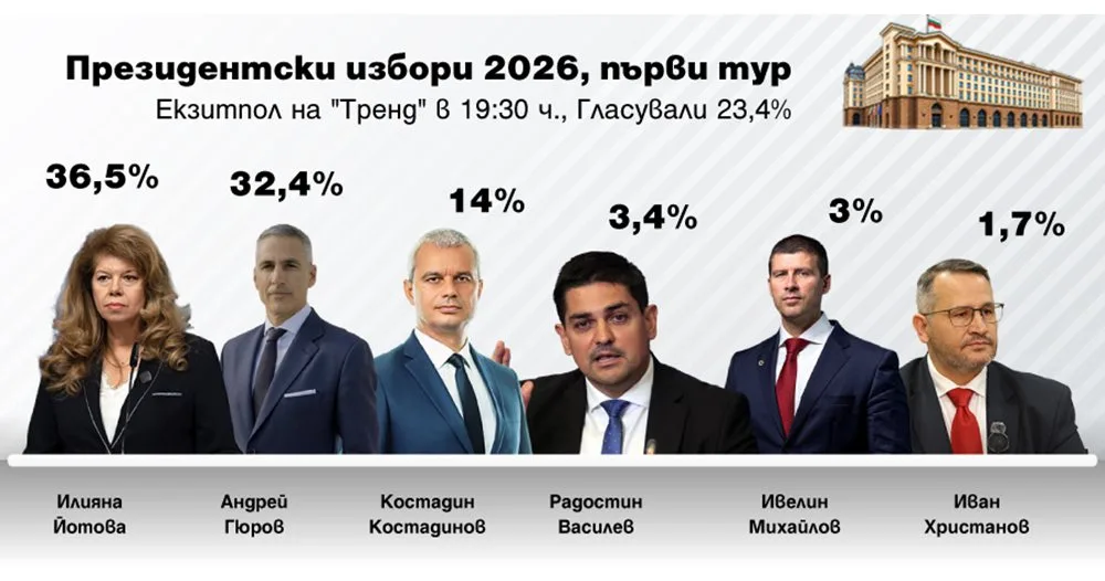 Втори екзитпол на “Тренд”: Йотова – Вълчев с 4,3% преднина пред Гюров – Кандев
