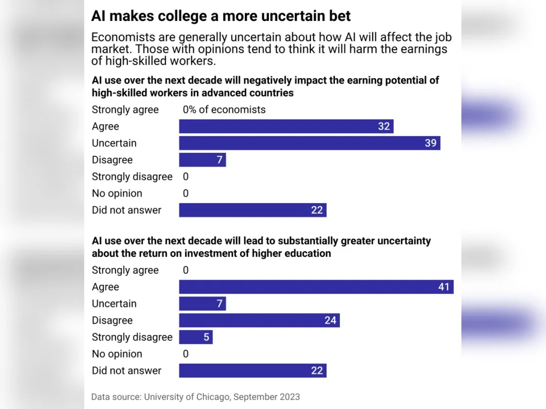AI Complicates the College Decision, but Earnings Alone Cannot Settle It