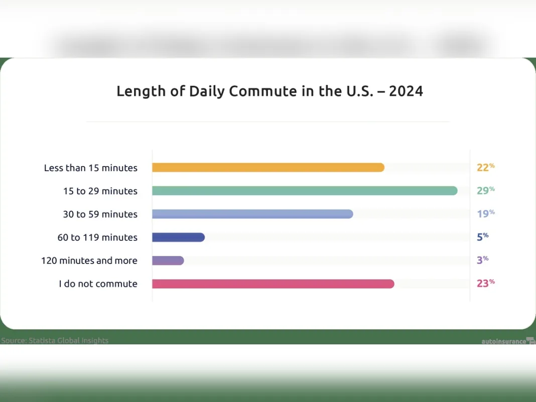 Americans’ Commutes Grew Longer in 2024 as Working From Home Declined