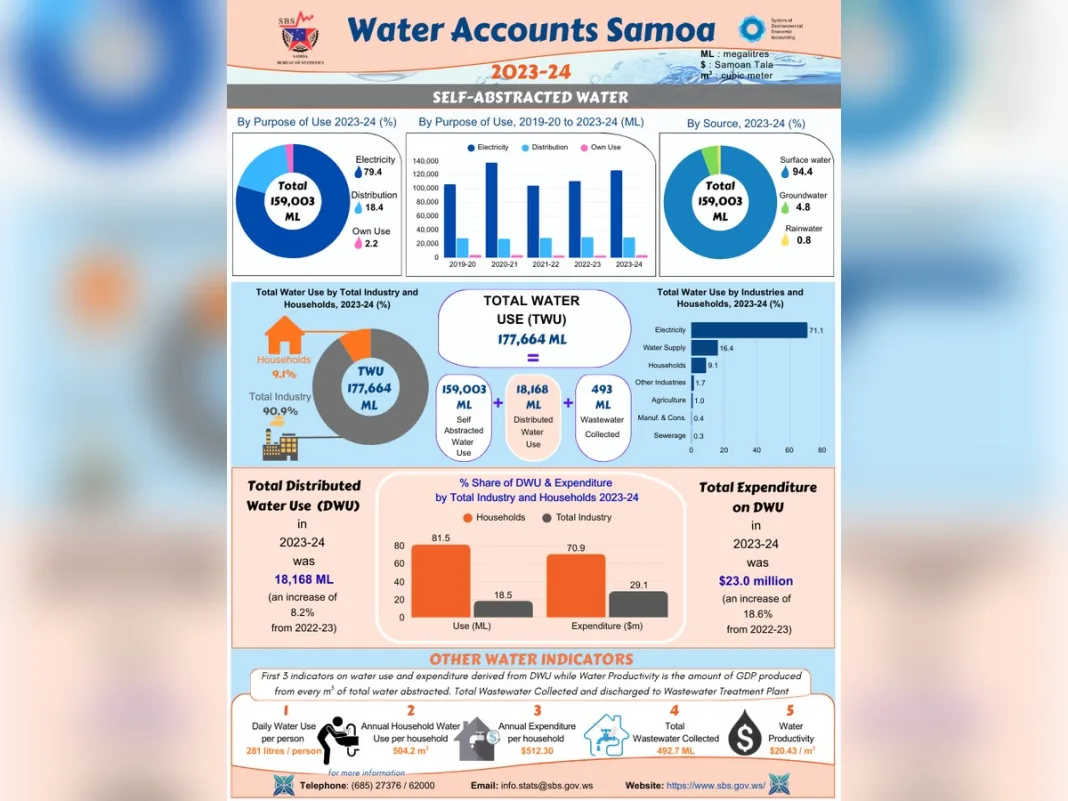 Samoa’s Water Masterplan Highlights the Supply Questions Behind Any Bottled Water Import Debate