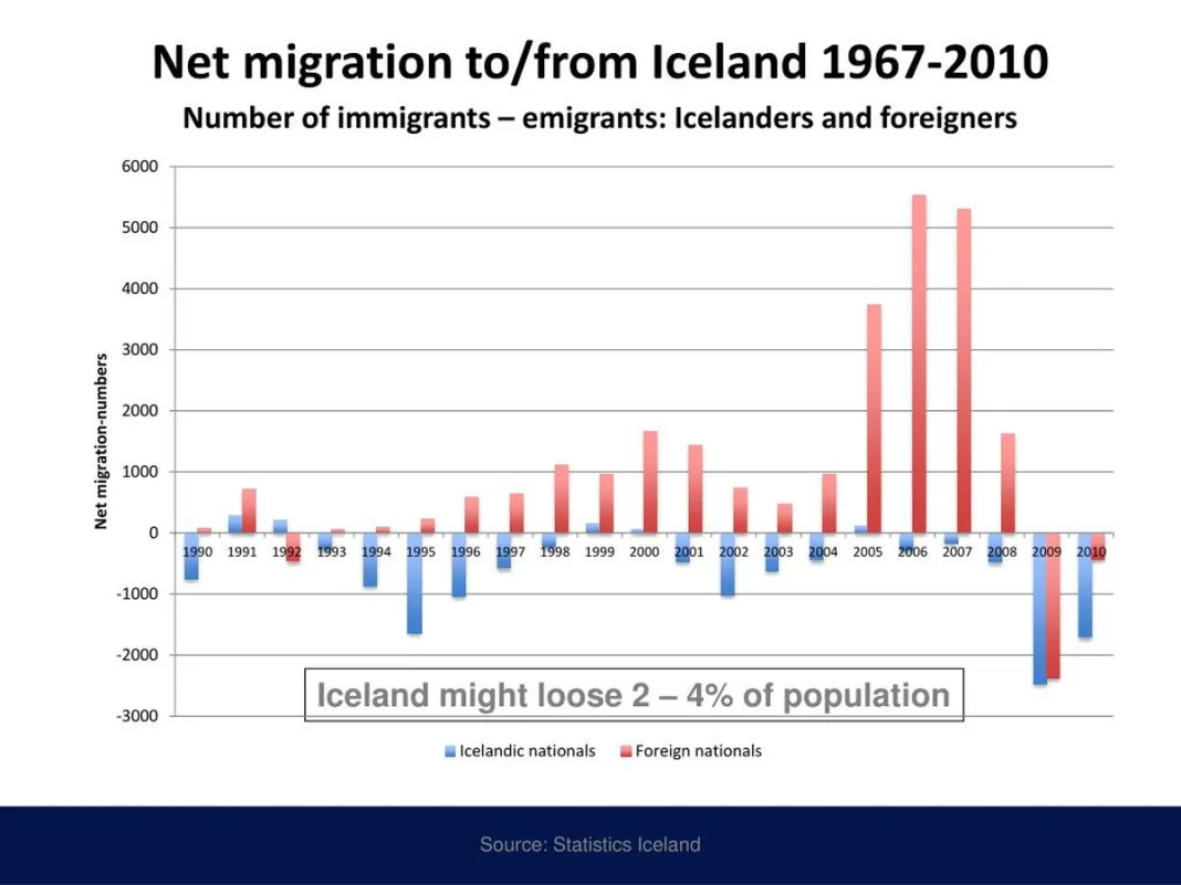Iceland’s Migration History Reveals Several Turning Points, Rather Than One Defining Wave