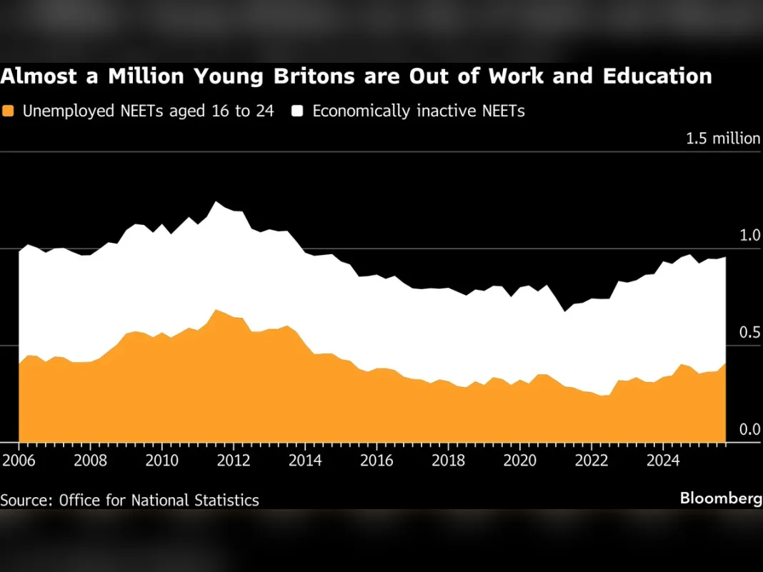 UK youth job crisis: 1m young people now detached from work and education