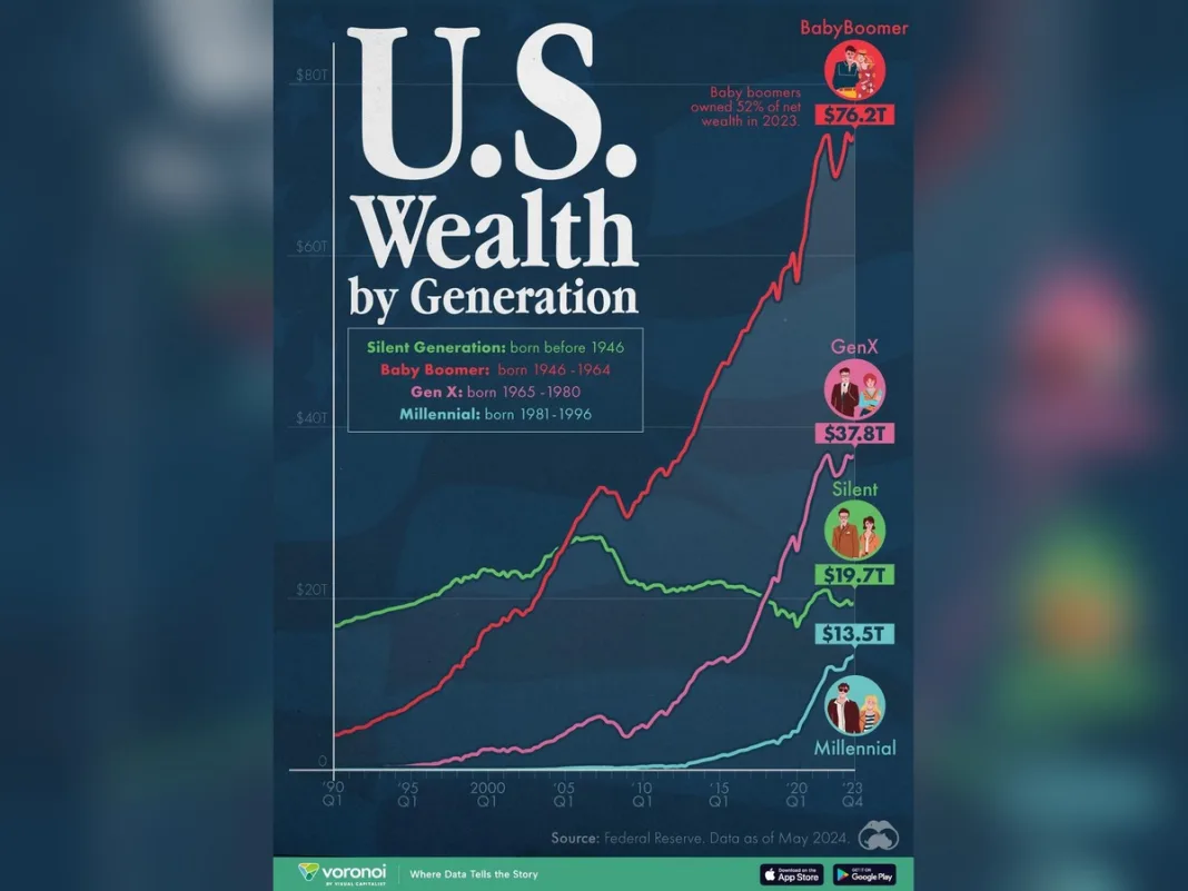 America’s Wealth Divide Narrowed From Its Peak, but Younger Generations Still Lagged