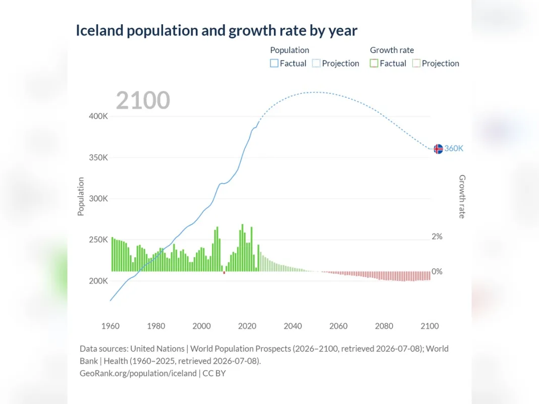 Iceland’s 2019 Future Report Linked Population Change With Skills and Tax Reform