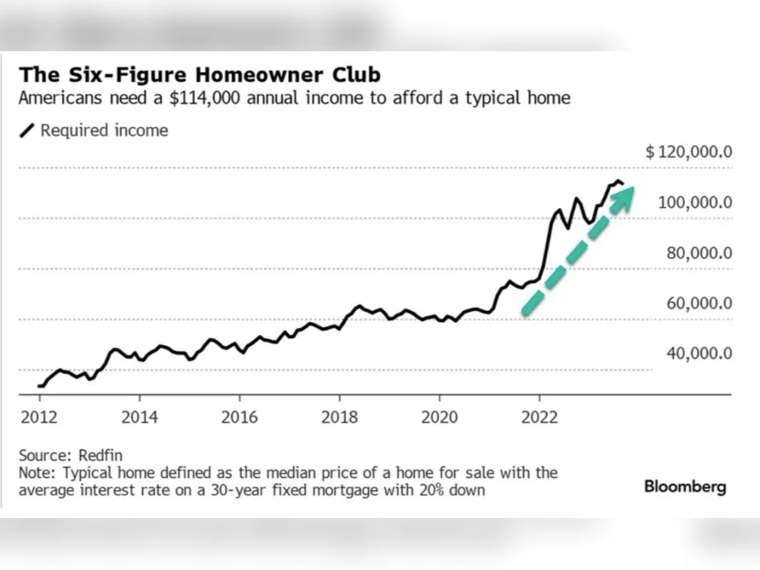 Homeownership Costs Reached 47% of Median Household Income, Tufts Economist Reports